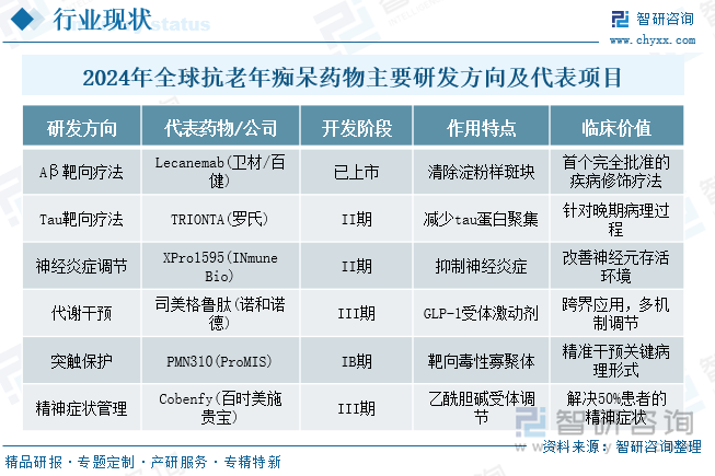 2024年全球抗老年痴呆药物主要研发方向及代表项目