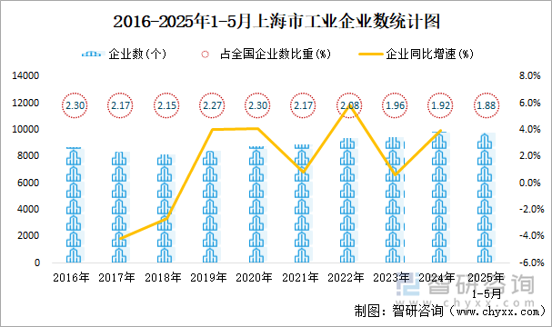2016-2025年1-5月上海市工业企业数统计图