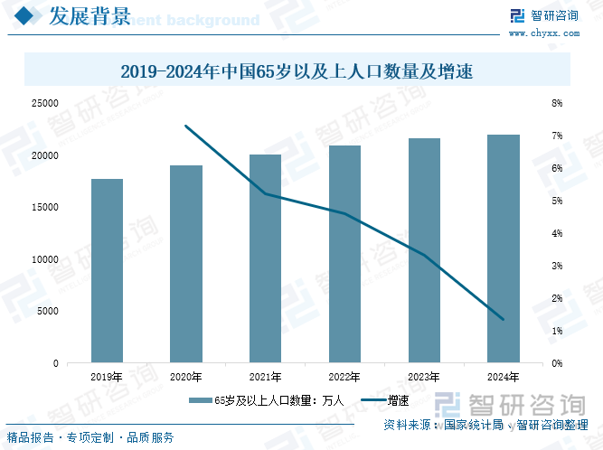 2019-2024年中國65歲以及上人口數(shù)量及增速