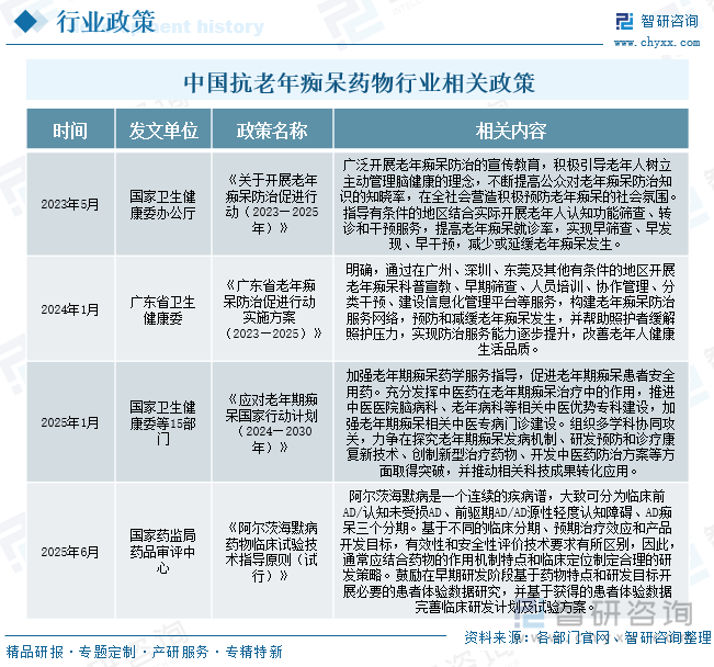 中国抗老年痴呆药物行业相关政策