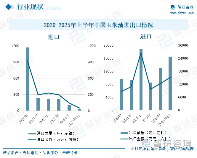 2020-2025年上半年中国玉米油进出口情况