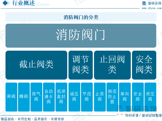 消防閥門的分類
