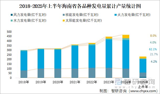2018-2025年上半年海南省各品種發(fā)電量累計(jì)產(chǎn)量統(tǒng)計(jì)圖