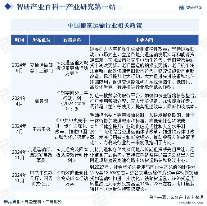 中国搬家运输行业相关政策