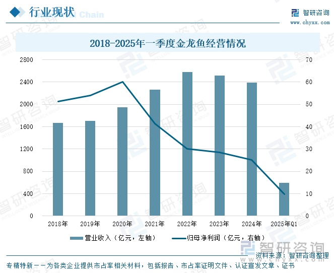 2018-2025年一季度金龙鱼经营情况
