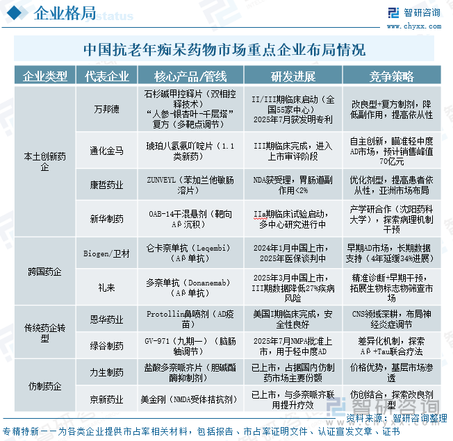 中国抗老年痴呆药物市场重点企业布局情况
