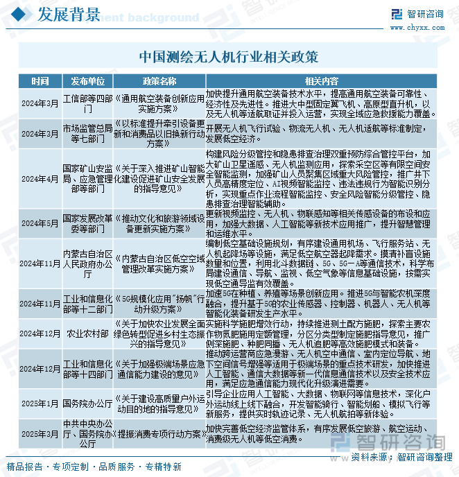 中國測繪無人機行業(yè)相關(guān)政策