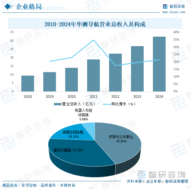 2018-2024年華測導(dǎo)航營業(yè)總收入及構(gòu)成