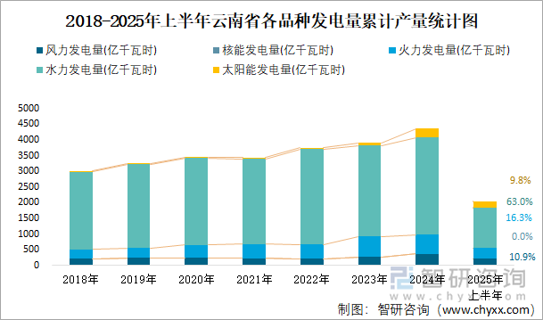 2018-2025年上半年云南省各品種發(fā)電量累計(jì)產(chǎn)量統(tǒng)計(jì)圖
