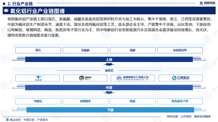 我國(guó)氟化鋁產(chǎn)業(yè)鏈上游以螢石、氫氟酸、硫酸及氫氧化鋁等原材料開采與加工為核心，集中于湖南、浙江、江西等資源富集區(qū)；中游為氟化鋁生產(chǎn)制造環(huán)節(jié)，涵蓋干法、濕法及高純氟化鋁等工藝，由頭部企業(yè)主導(dǎo)，產(chǎn)能集中于河南、山東等地；下游應(yīng)用以電解鋁、玻璃制造、陶瓷、醫(yī)藥及電子等行業(yè)為主，其中電解鋁行業(yè)受新能源汽車及高端合金需求驅(qū)動(dòng)持續(xù)增長(zhǎng)，而光伏、鋰電池等新興領(lǐng)域需求潛力顯著。