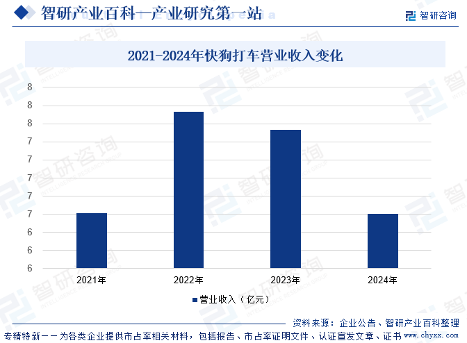 2021-2024年快狗打车营业收入变化