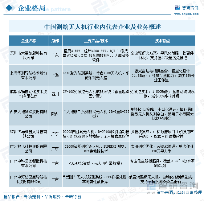中國測繪無人機行業(yè)內(nèi)代表企業(yè)及業(yè)務(wù)概述