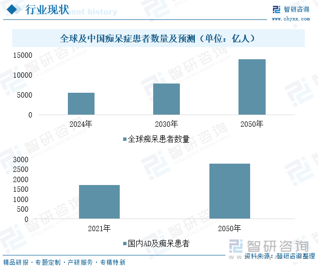 全球及中国痴呆症患者数量及预测（单位：亿人）
