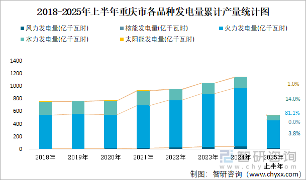 2018-2025年上半年重慶市各品種發(fā)電量累計(jì)產(chǎn)量統(tǒng)計(jì)圖