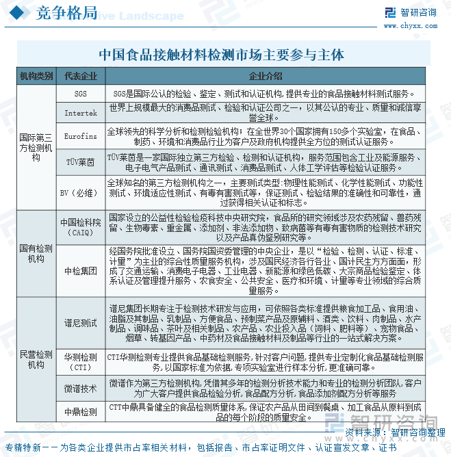 中國食品接觸材料檢測市場主要參與主體