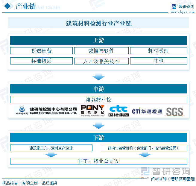 建筑材料检测行业产业链