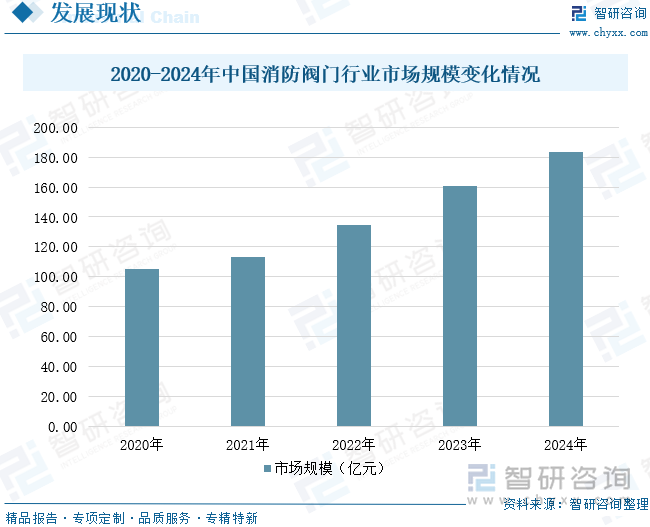 2020-2024年中國(guó)消防閥門行業(yè)市場(chǎng)規(guī)模變化情況