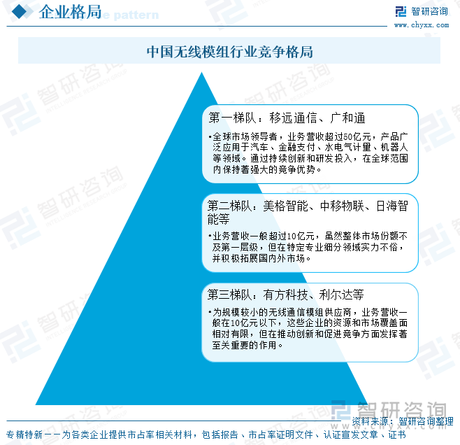 中国无线模组行业竞争格局