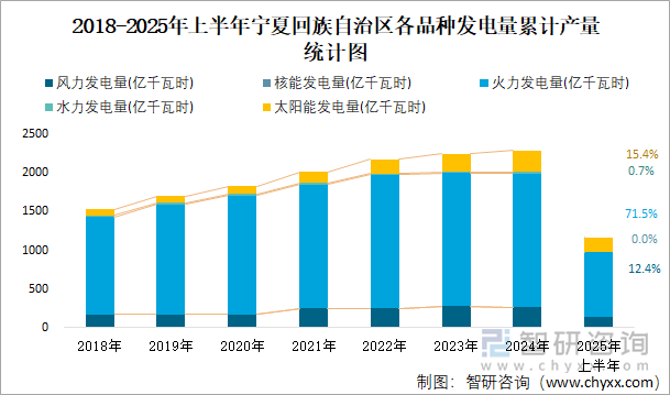 2018-2025年上半年宁夏回族自治区各品种发电量累计产量统计图