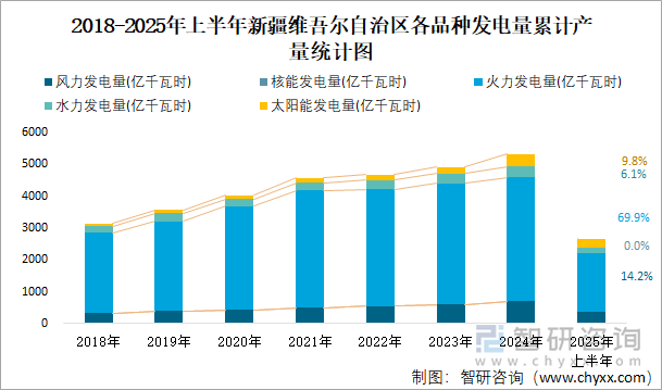 2018-2025年上半年新疆維吾爾自治區(qū)各品種發(fā)電量累計產(chǎn)量統(tǒng)計圖