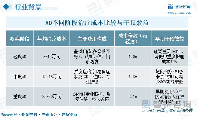 AD不同阶段治疗成本比较与干预效益