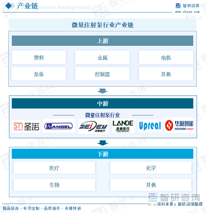 微量注射泵行業(yè)產(chǎn)業(yè)鏈