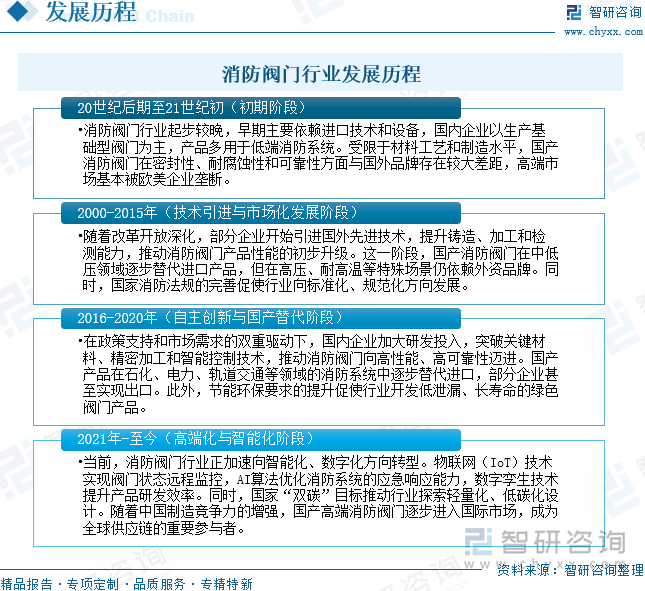 消防閥門行業(yè)發(fā)展歷程