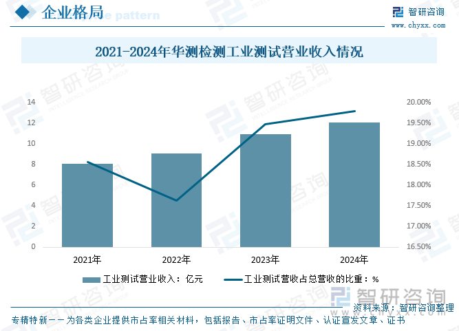 2021-2024年华测检测工业测试营业收入情况