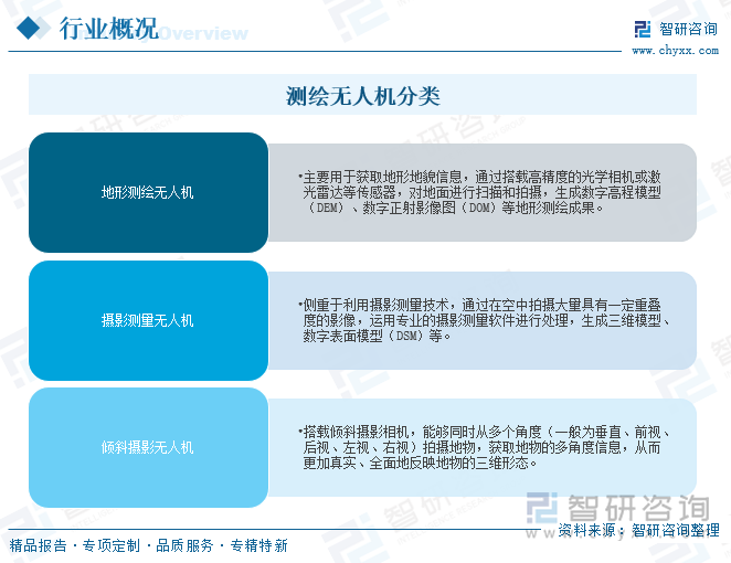 測繪無人機分類
