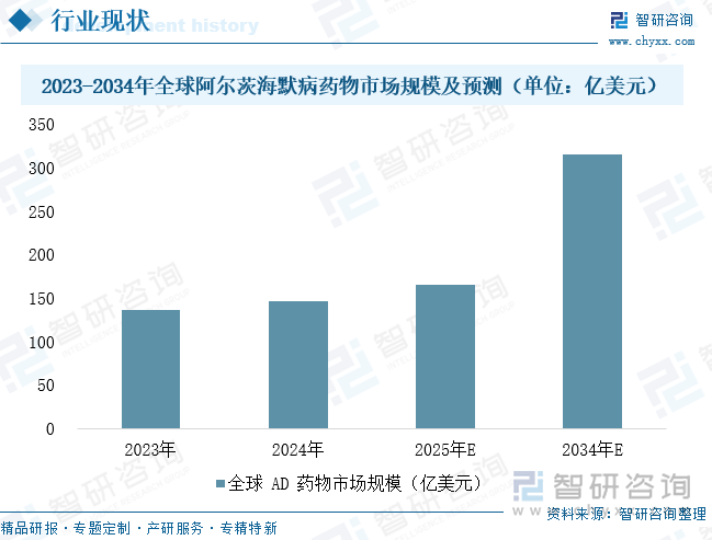 2023-2034年全球阿尔茨海默病药物市场规模及预测（单位：亿美元）