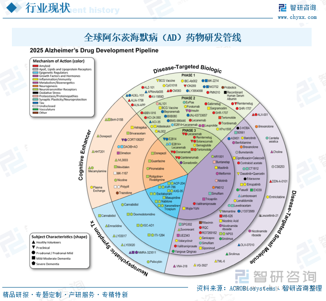 全球阿尔茨海默病（AD）药物研发管线