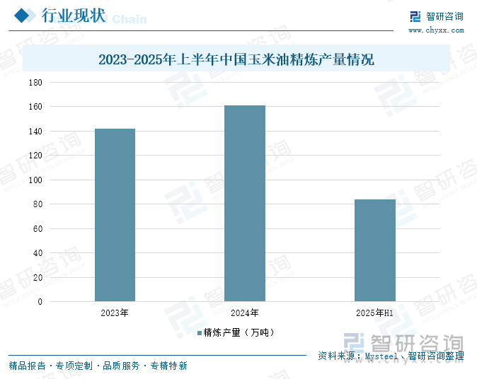 2023-2025年上半年中国玉米油精炼产量情况