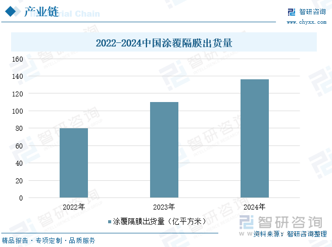 2022-2024中國涂覆隔膜出貨量