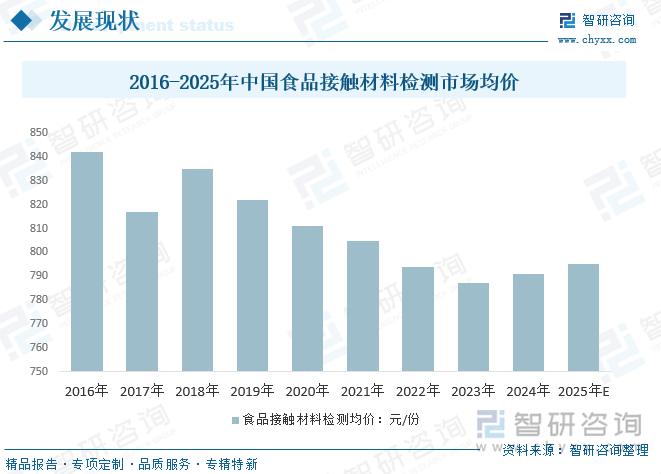2016-2025年中國食品接觸材料檢測市場均價