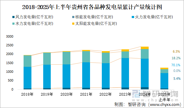 2018-2025年上半年貴州省各品種發(fā)電量累計產(chǎn)量統(tǒng)計圖