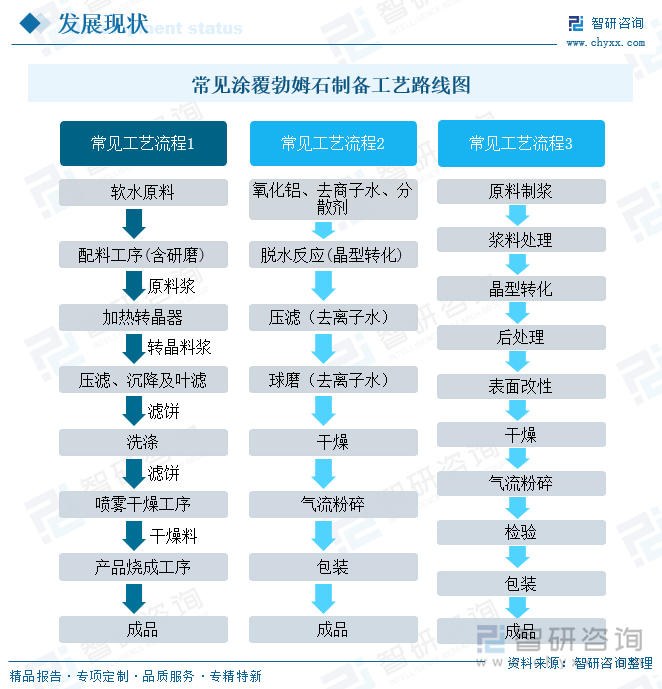 常見涂覆勃姆石制備工藝路線圖