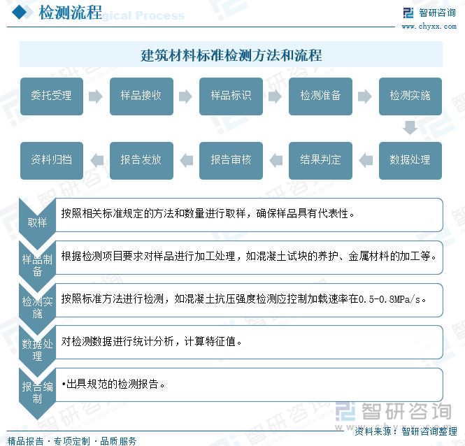 建筑材料标准检测方法和流程