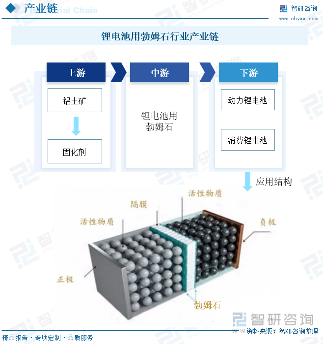 鋰電池用勃姆石行業(yè)產(chǎn)業(yè)鏈