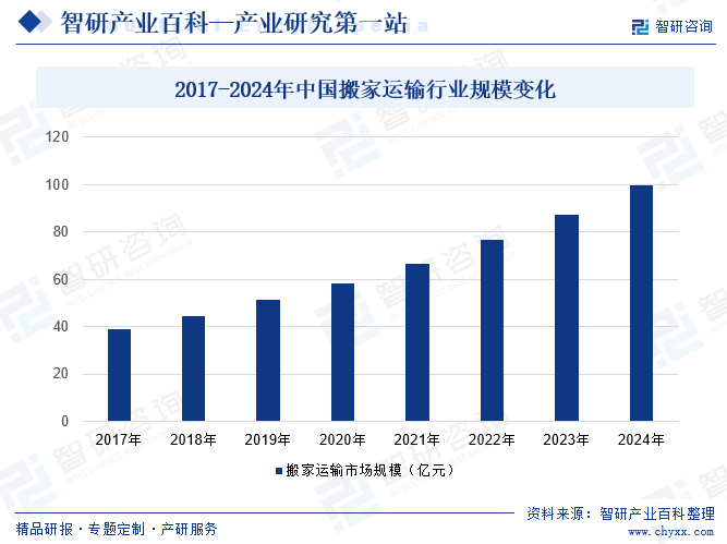 2017-2024年中国搬家运输行业规模变化