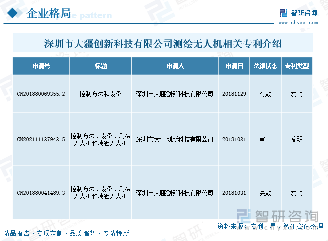 深圳市大疆創(chuàng)新科技有限公司測繪無人機相關(guān)專利介紹