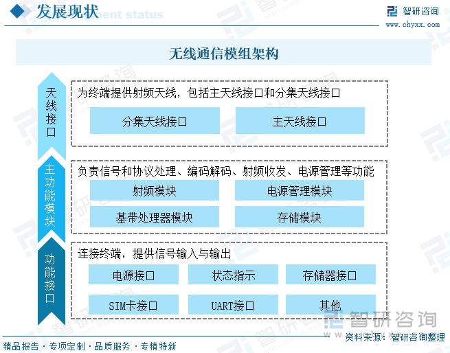 无线通信模组架构