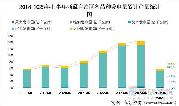 2018-2025年上半年西藏自治區(qū)各品種發(fā)電量累計(jì)產(chǎn)量統(tǒng)計(jì)圖