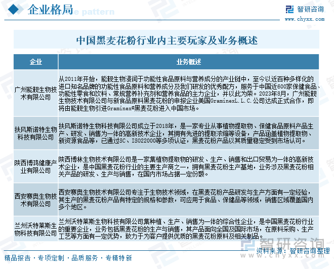 中國黑麥花粉行業(yè)內(nèi)主要玩家及業(yè)務(wù)概述