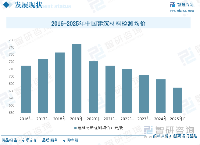 2016-2025年中国建筑材料检测均价