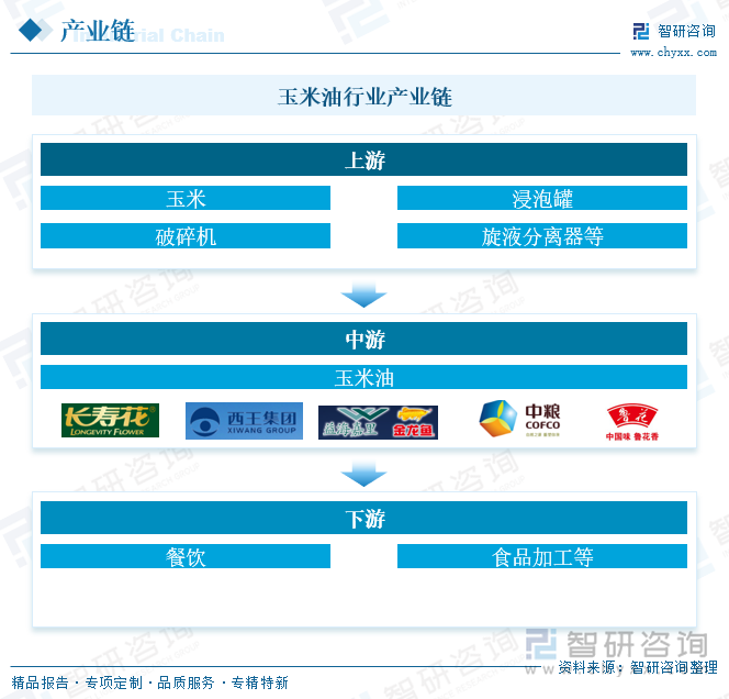 玉米油行业产业链