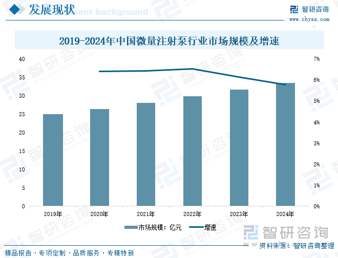 2019-2024年中國微量注射泵行業(yè)市場規(guī)模及增速