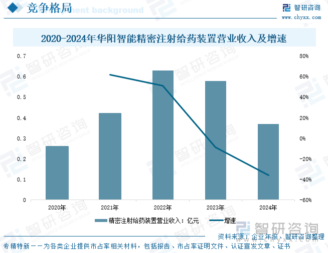 2020-2024年華陽智能精密注射給藥裝置營業(yè)收入及增速