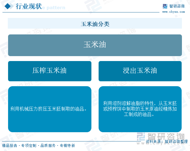 玉米油分类