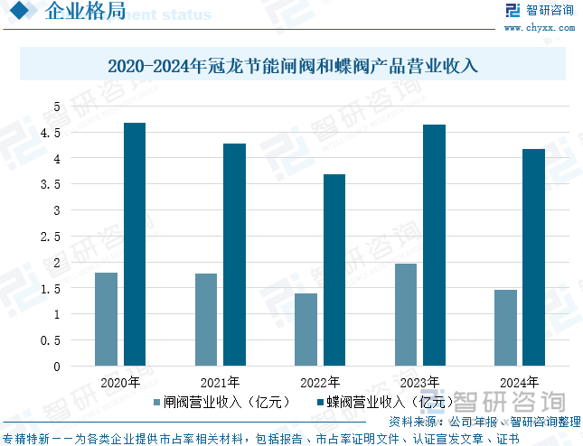 2020-2024年冠龍節(jié)能閘閥和蝶閥產(chǎn)品營(yíng)業(yè)收入