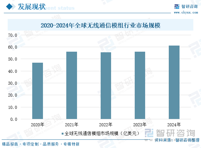 2020-2024年全球无线通信模组行业市场规模